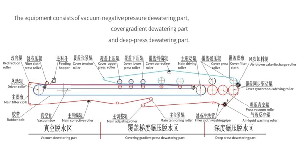 Working Process of Positive And Negative Pressure Combined Equipment