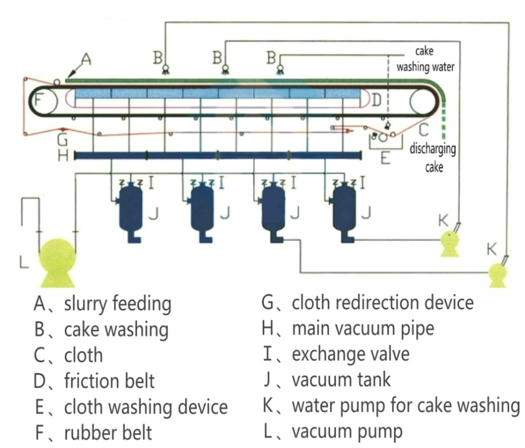 working-process-of-du-horizontal-vacuum-belt-filter