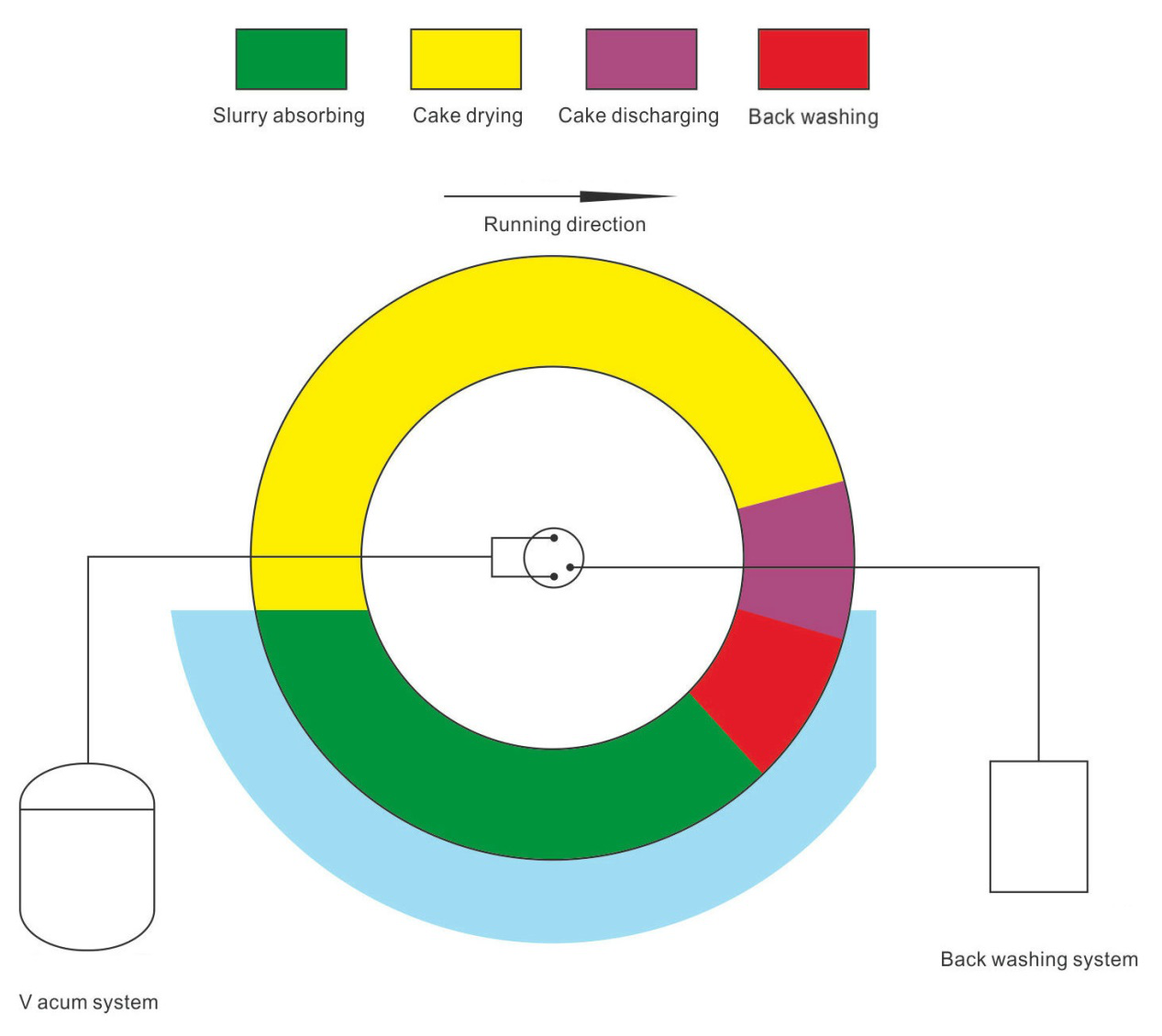 working-process-of-cf-ceramic-disc-vacuum-filter.png
