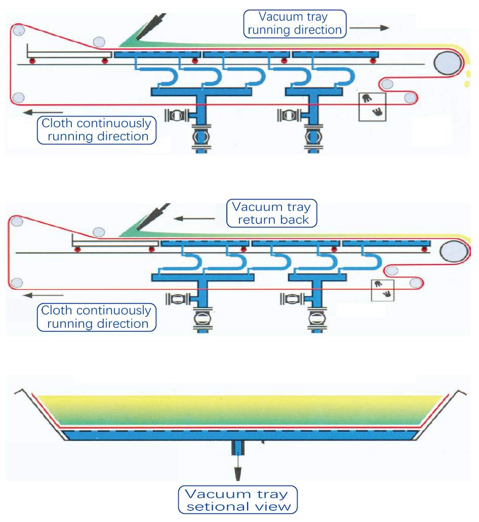 working-process-of-di-horizontal-vacuum-tray-belt-filter.png