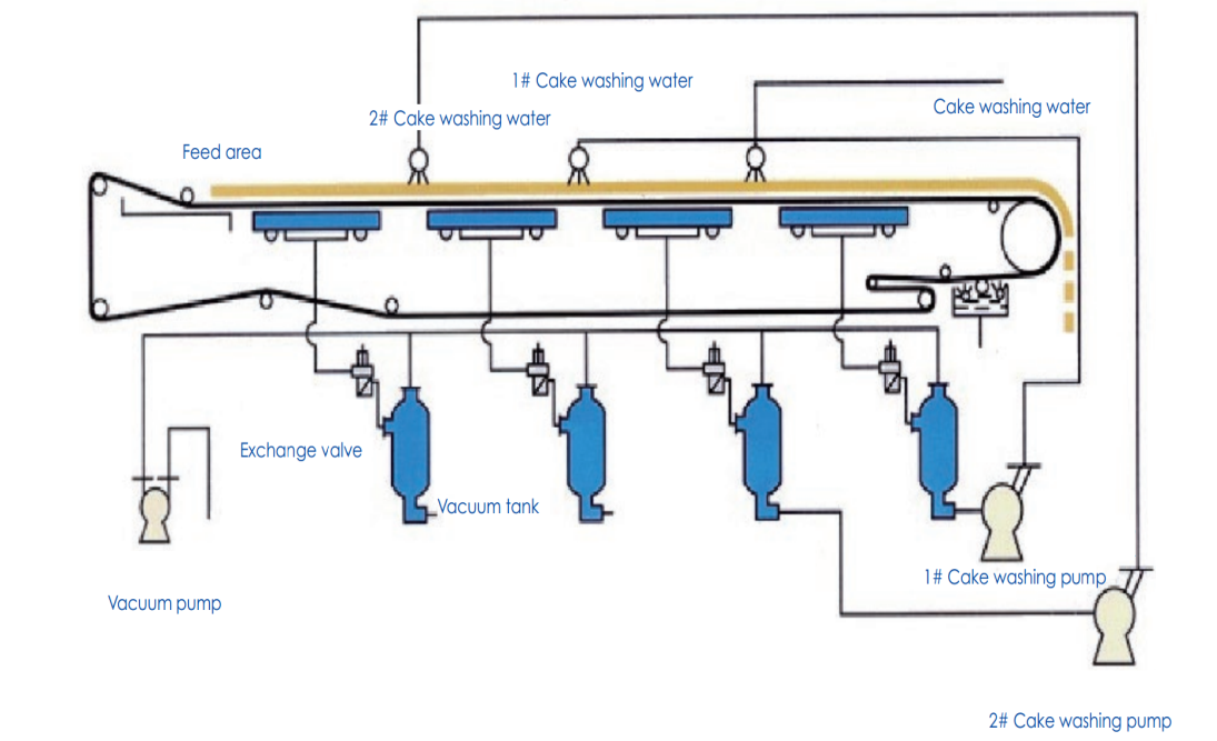 working-process-of-di-horizontal-vacuum-tray-belt-filters.png